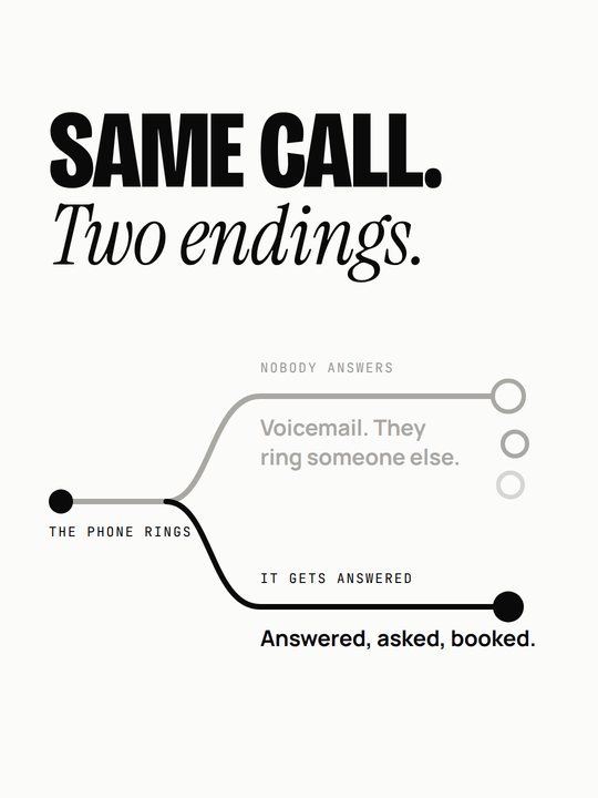 Same call, two endings: one line forks, grey to voicemail, black to a booking