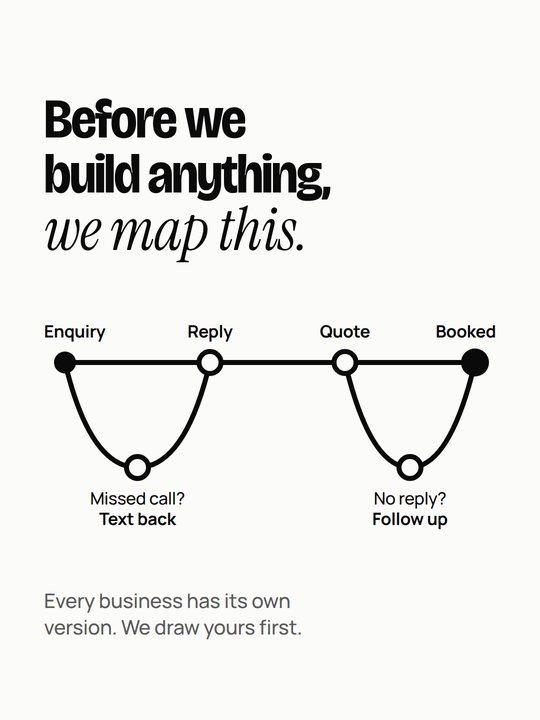 Before we build anything, we map this: an enquiry's path with two branches, missed call to text back and no reply to follow up