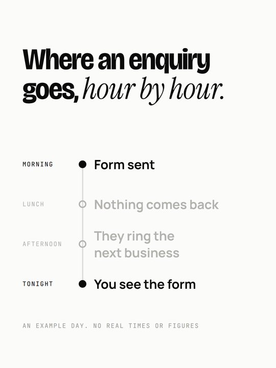 Where an enquiry goes, hour by hour, labelled as an example day